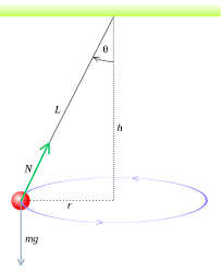 Conical Pendulum Motion Equation