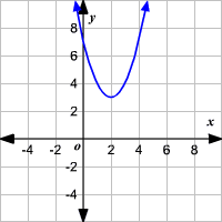 X Intercepts Of A Quadratic Fuction