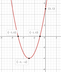 Find The Vertex Axis Of Symmetry And