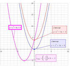 Sketch The Parabola And Label All Parts