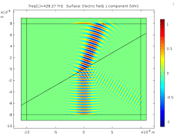 how to launch oblique gaussian beam in