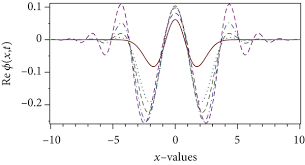 Generalized Wave And Heat Equations