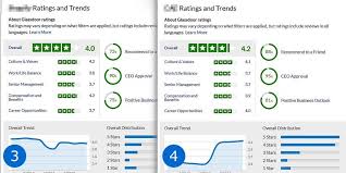 Behind The Glassdoor Reviews Collectiver