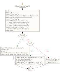 Calculate Root Of Quadratic Equation