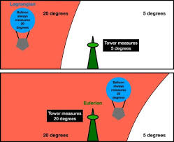 Fluid Mechanics An Overview