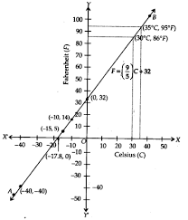 Ncert Solutions Class 9 Maths Linear