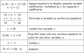 Of Equations By Elimination Quiz