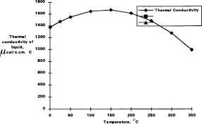 Thermal Conductivity Of Liquids An