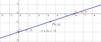 The Graph Of A Line Passes Through The