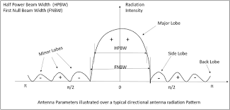 antenna theory beam width