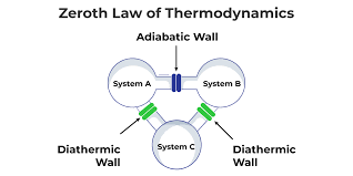 Zeroth Law Of Thermodynamics