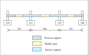 middle span and interior support