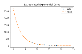 Exponential Fit With Python