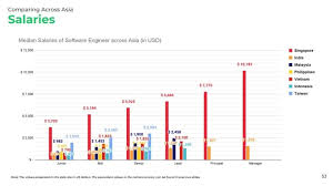 2023 Tech Salaries Outlook How Much