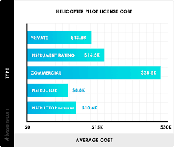 2022 helicopter pilot training cost