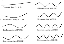 natural frequencies for cantilever beam