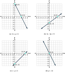 Graph Linear Equations In Two Variables