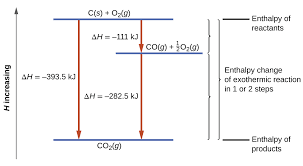 3 6 Loi De Hess La Chimie Générale