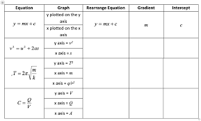 Equation Graph Rearrange Equation
