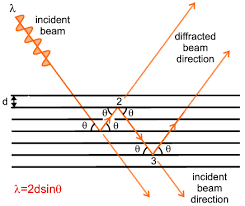 kinematic versus dynamic diffraction