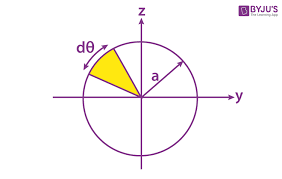 Moment Of Inertia Of A Cirlce List Of