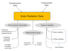 2 1 available solar radiation and how