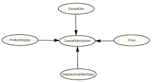 Structural Equation Modelling Approach