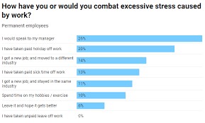 The Stress In The Workplace Study