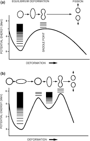 Fission Barrier An Overview