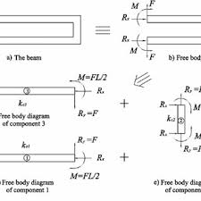 stiffness constant and effective mass