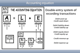 Accounting Equation Double Entry