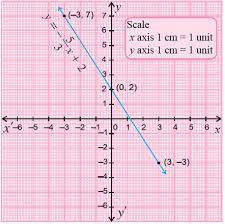 Graphing Linear Equations In Two
