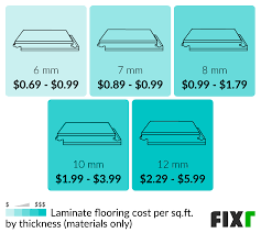 Laminate Flooring Installation Cost