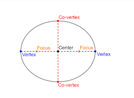 Calculating Elliptical Orbits Study Com