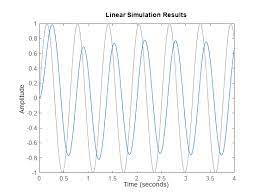 Plotting System Responses Matlab