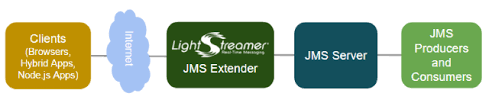 lightstreamer jms extender