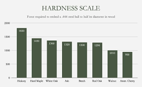 Sheoga Hardwood Flooring Hardness Scale