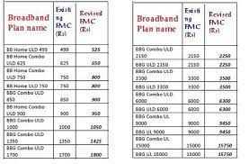 Bsnl Unlimited Broadband Plans Will Be