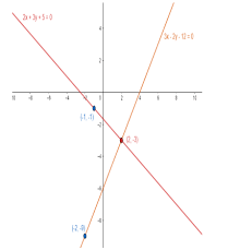 Linear Equations Graphically