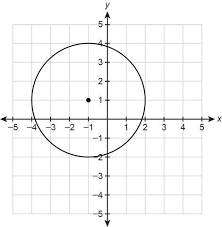 Equation Of The Circle In General Form