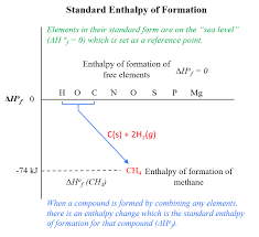 Standard Enthalpies Of Formation