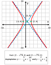 The Equation Of The Hyperbola Is Given