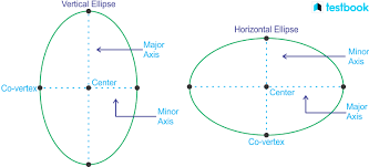 Equation Of Ellipse Definition