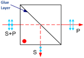 polarizing beam splitters wavelength