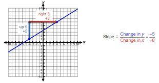 Determining Slopes From Equations