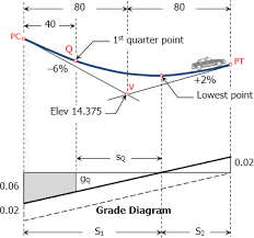 Symmetrical Parabolic Curve