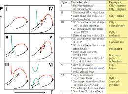 Van Der Waals Equation Of State An