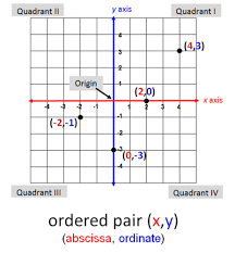 Algebra I Sol Equations And