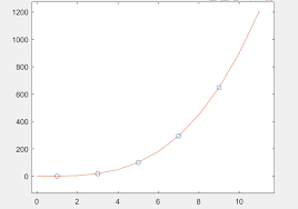 Cubic Spline Data Interpolation In