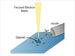 electron beam induced deposition ebid
